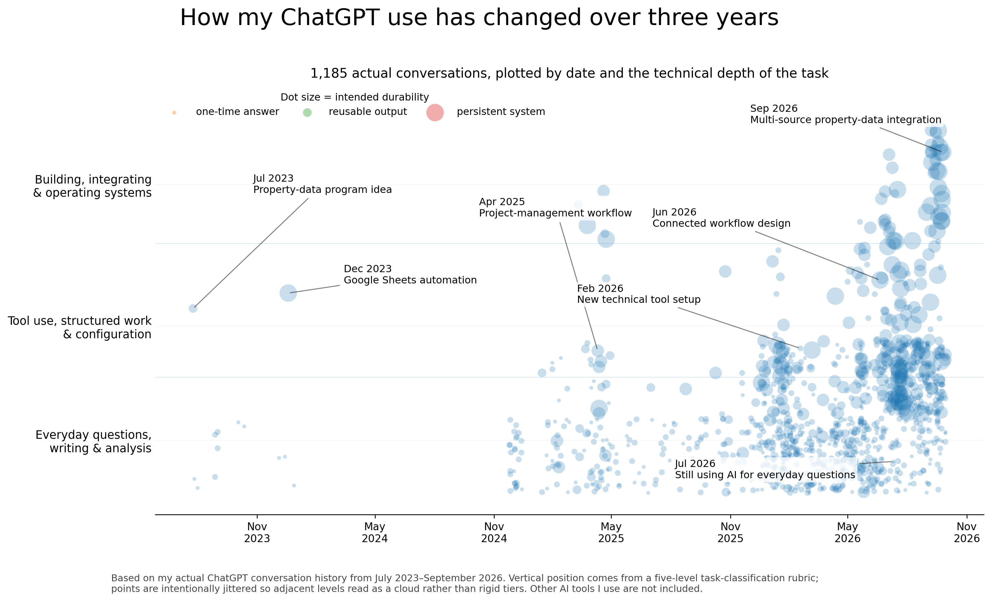 Chart of 1,185 ChatGPT conversations from July 2023 through September 2026. Later conversations increasingly involve building and integrating systems, while everyday questions continue. Dot size represents intended output durability.